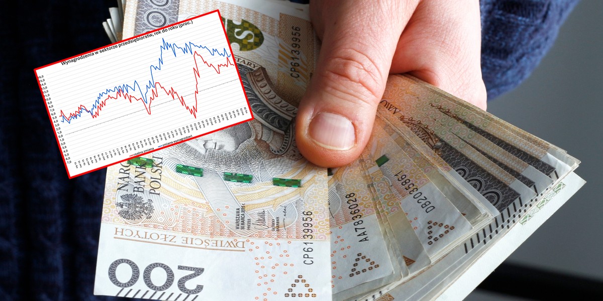 Średnie wynagrodzenie w Polsce