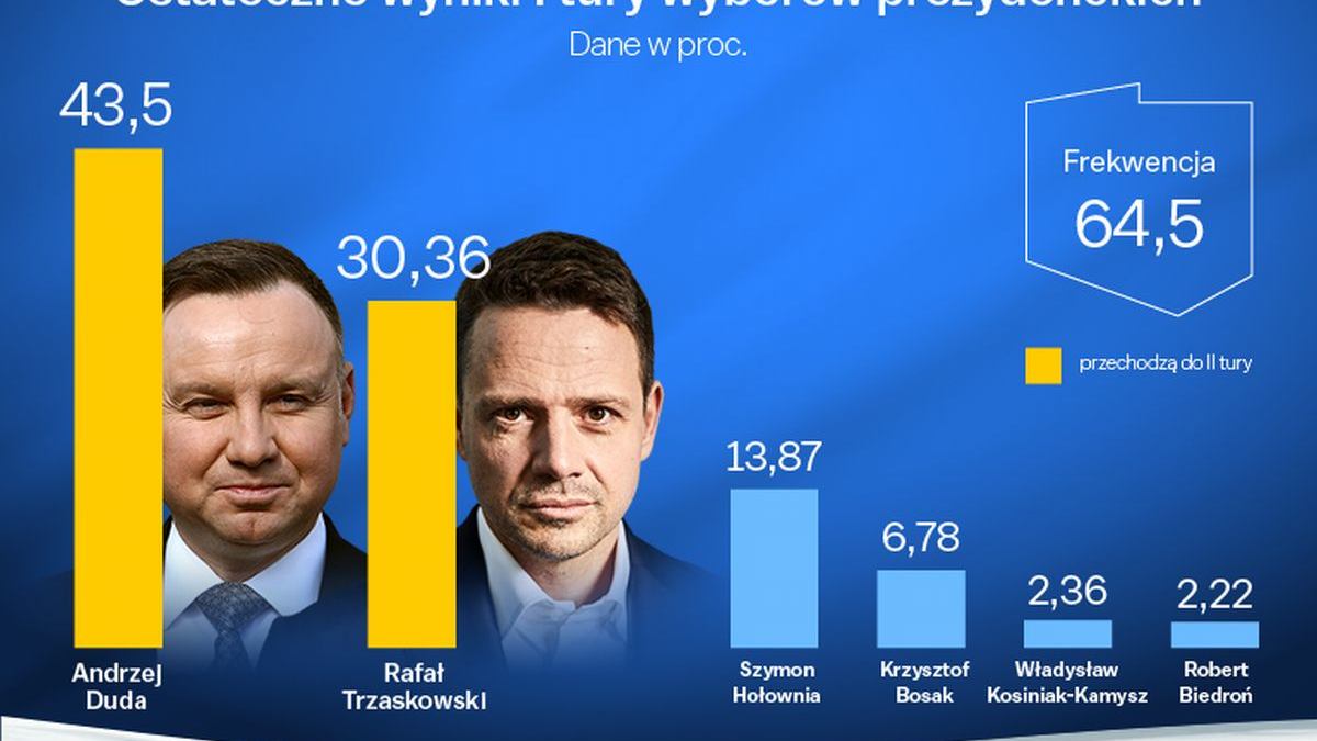 Wyniki wyborów prezydenckich 2025 w Polsce