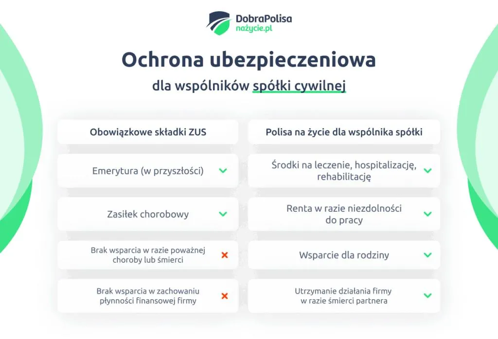 Ubezpieczenia rentowe to ochrona dochodów w razie poważnej choroby lub wypadku