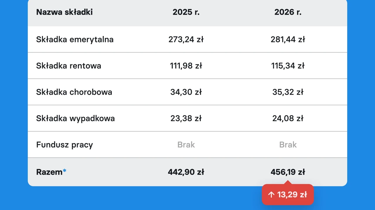 Czy księża płacą ZUS – pełne zasady składek w 2026 roku